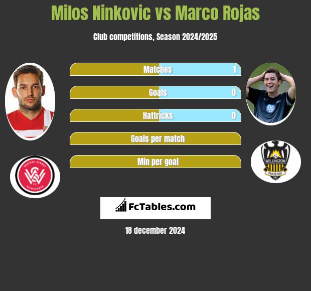 Milos Ninkovic vs Marco Rojas h2h player stats