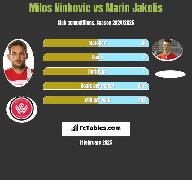 Milos Ninković vs Marin Jakolis h2h player stats