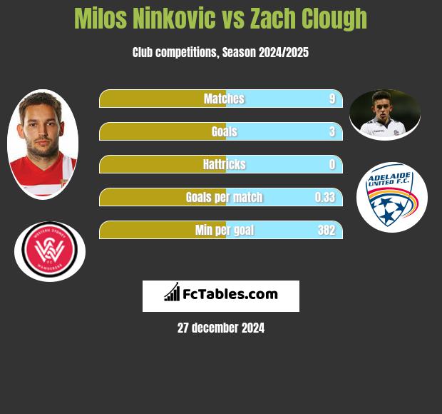 Milos Ninković vs Zach Clough h2h player stats