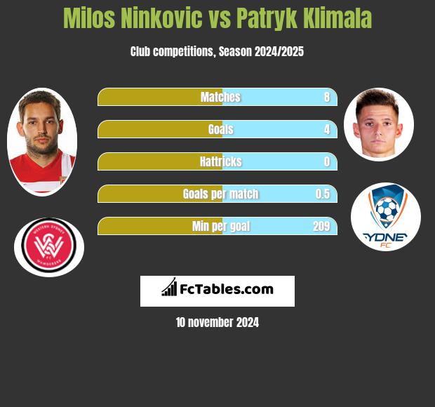 Milos Ninković vs Patryk Klimala h2h player stats