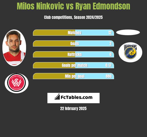 Milos Ninković vs Ryan Edmondson h2h player stats