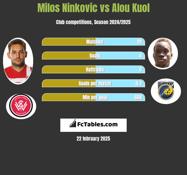 Milos Ninković vs Alou Kuol h2h player stats