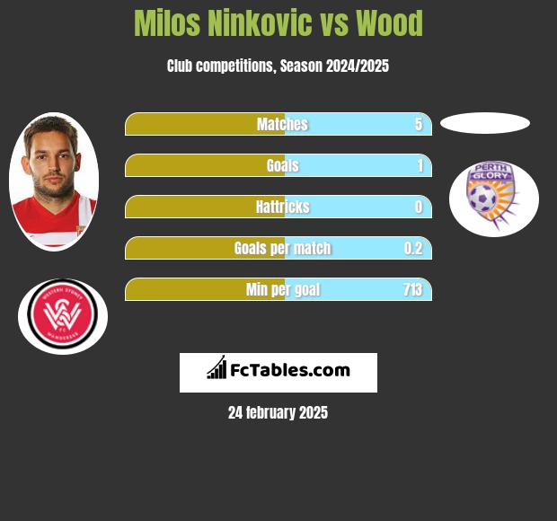 Milos Ninković vs Wood h2h player stats