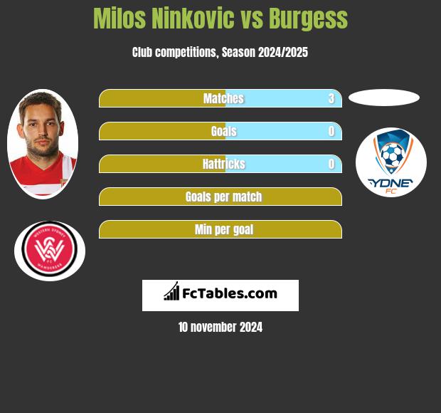 Milos Ninković vs Burgess h2h player stats