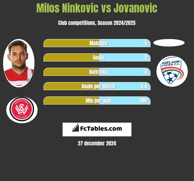 Milos Ninković vs Jovanovic h2h player stats