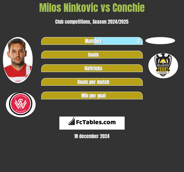 Milos Ninkovic vs Conchie h2h player stats