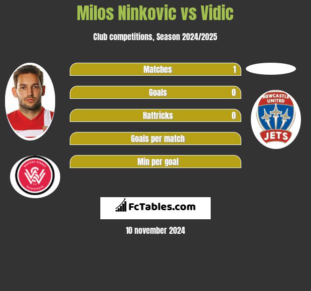 Milos Ninkovic vs Vidic h2h player stats