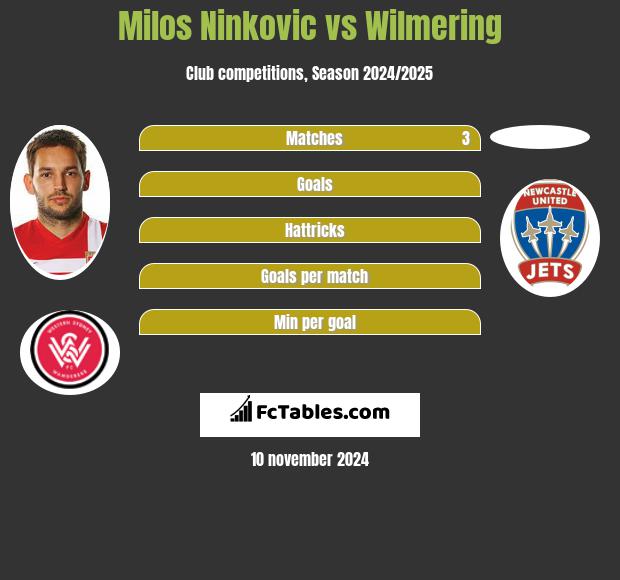 Milos Ninkovic vs Wilmering h2h player stats