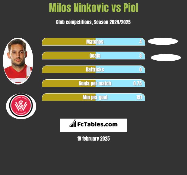 Milos Ninkovic vs Piol h2h player stats