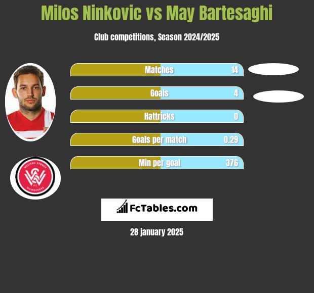 Milos Ninkovic vs May Bartesaghi h2h player stats