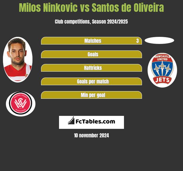 Milos Ninkovic vs Santos de Oliveira h2h player stats