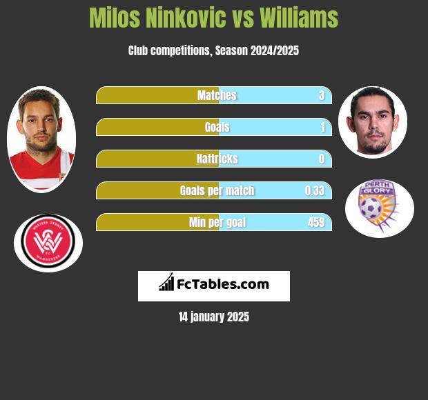 Milos Ninković vs Williams h2h player stats