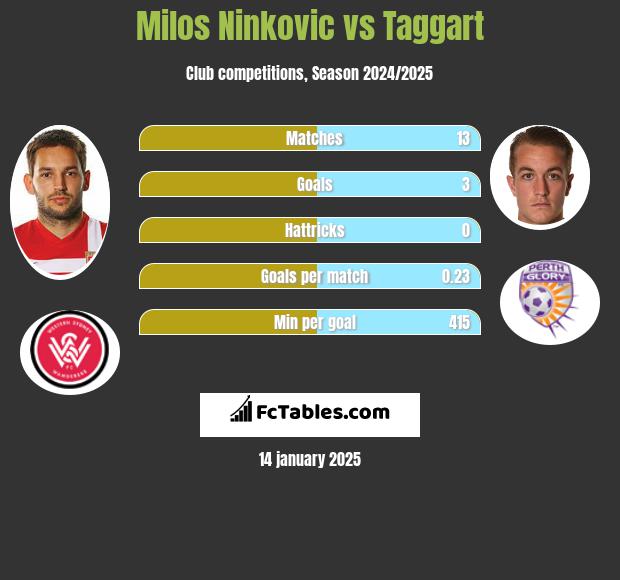 Milos Ninković vs Taggart h2h player stats