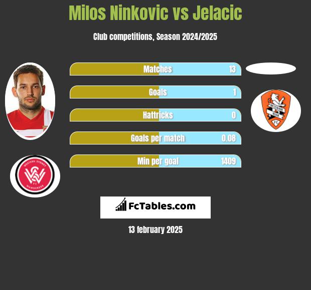 Milos Ninković vs Jelacic h2h player stats