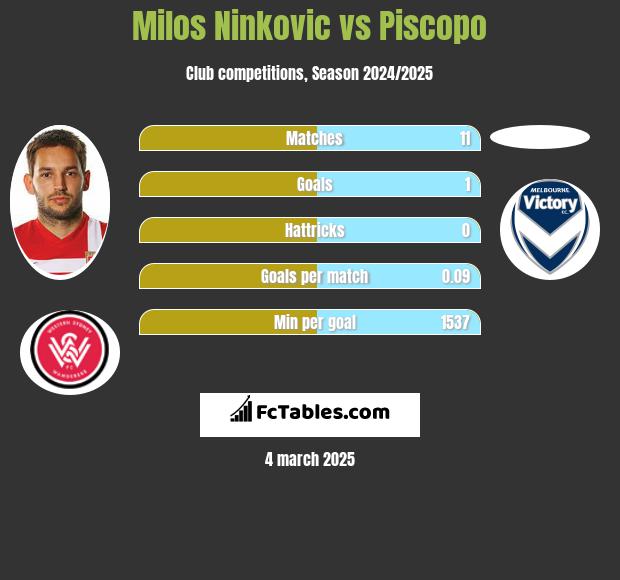 Milos Ninković vs Piscopo h2h player stats