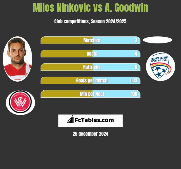 Milos Ninkovic vs A. Goodwin h2h player stats