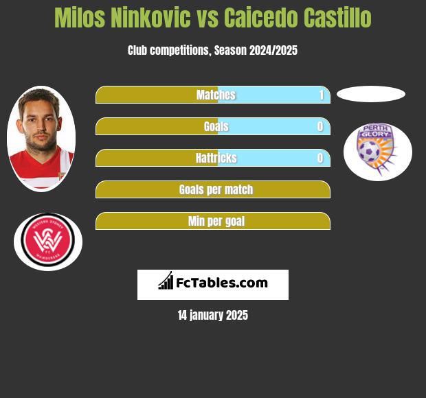 Milos Ninković vs Caicedo Castillo h2h player stats