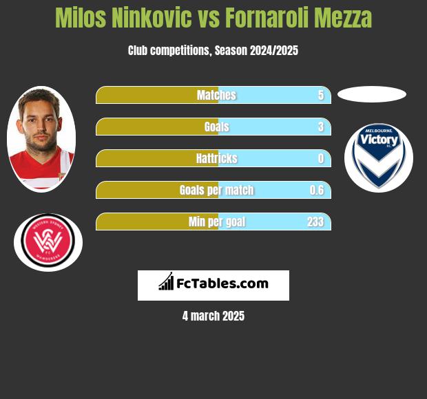 Milos Ninković vs Fornaroli Mezza h2h player stats