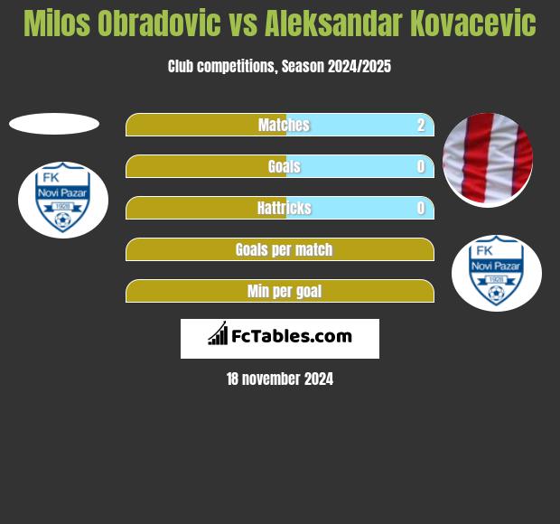 Milos Obradovic vs Aleksandar Kovacevic h2h player stats