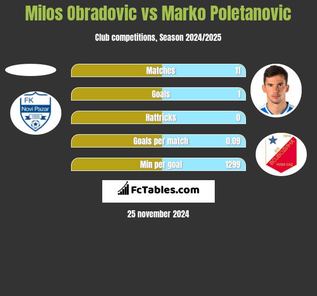 Milos Obradovic vs Marko Poletanovic h2h player stats