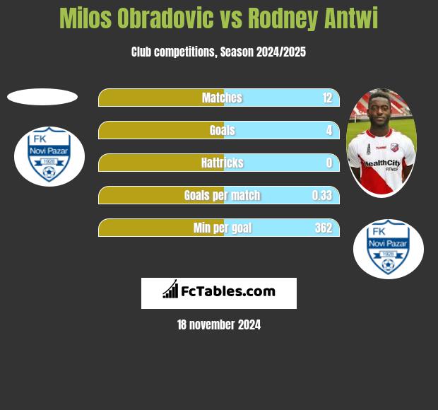 Milos Obradovic vs Rodney Antwi h2h player stats