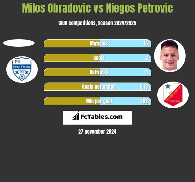 Milos Obradovic vs Niegos Petrovic h2h player stats