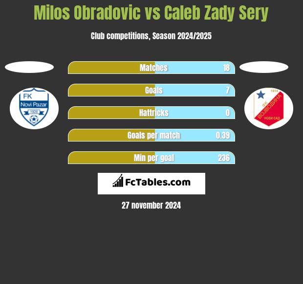 Milos Obradovic vs Caleb Zady Sery h2h player stats