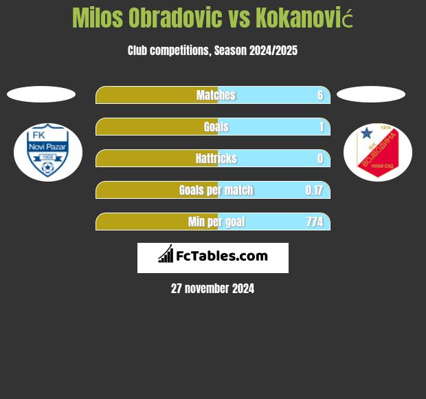 Milos Obradovic vs Kokanović h2h player stats