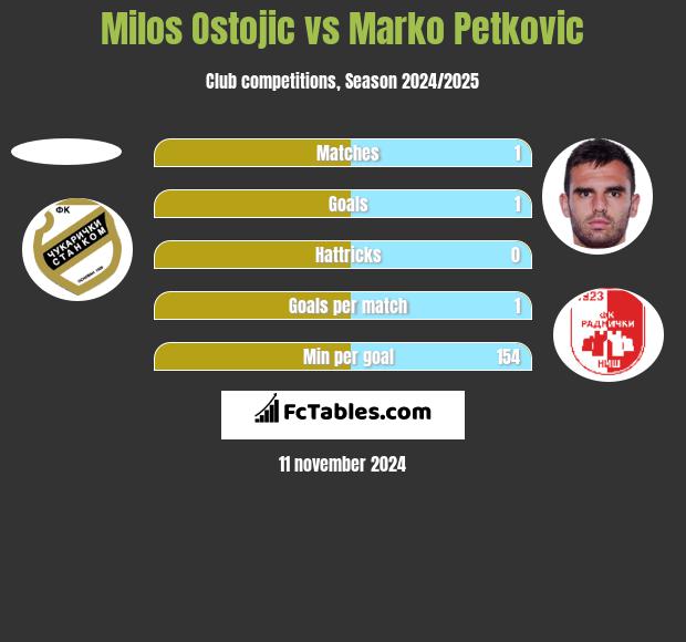 Milos Ostojic vs Marko Petkovic h2h player stats