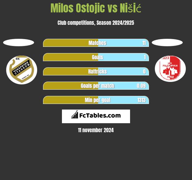 Milos Ostojic vs Nišić h2h player stats