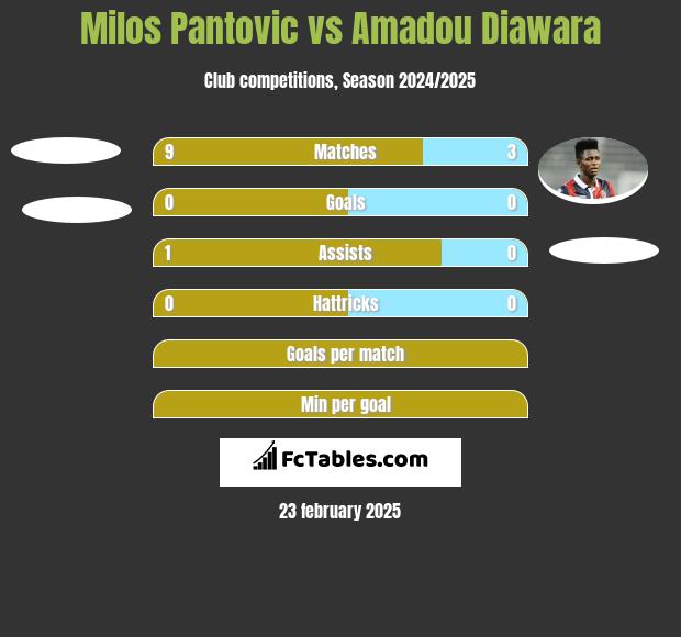 Milos Pantovic vs Amadou Diawara h2h player stats