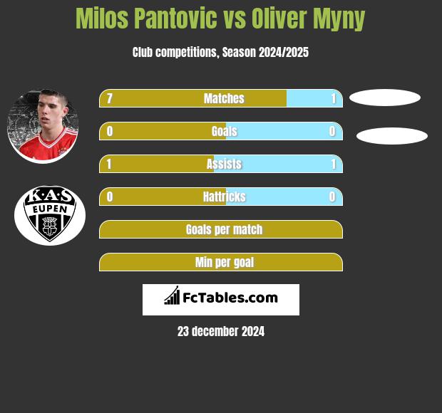 Milos Pantovic vs Oliver Myny h2h player stats