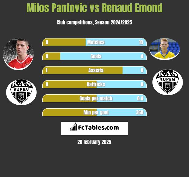 Milos Pantovic vs Renaud Emond h2h player stats