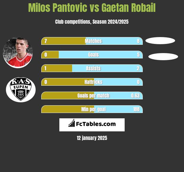 Milos Pantovic vs Gaetan Robail h2h player stats