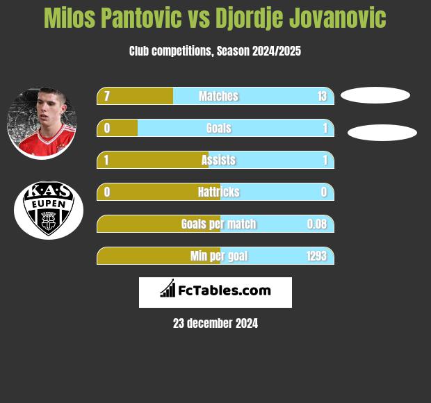 Milos Pantovic vs Djordje Jovanovic h2h player stats