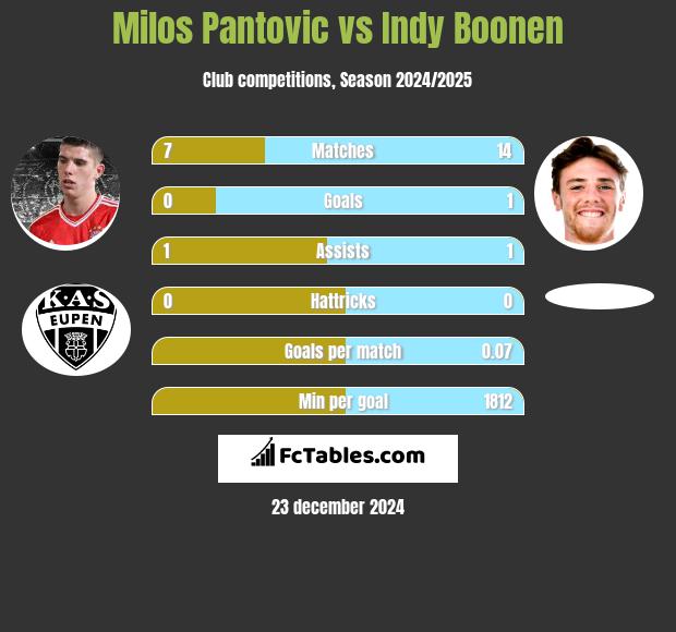 Milos Pantovic vs Indy Boonen h2h player stats