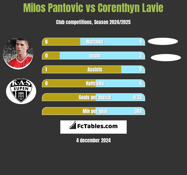 Milos Pantovic vs Corenthyn Lavie h2h player stats