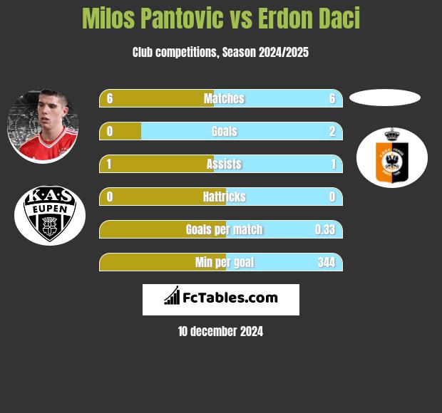 Milos Pantovic vs Erdon Daci h2h player stats