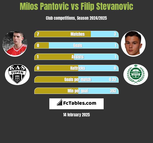 Milos Pantovic vs Filip Stevanovic h2h player stats