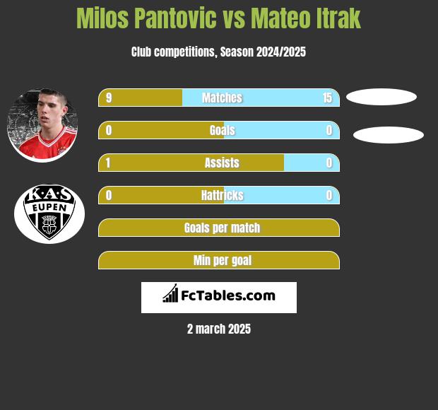 Milos Pantovic vs Mateo Itrak h2h player stats