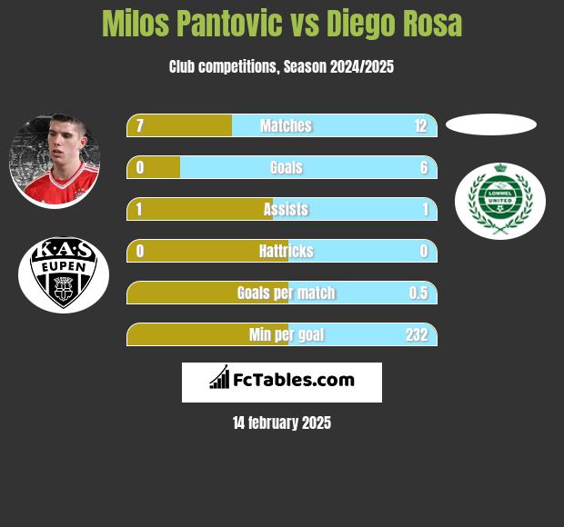 Milos Pantovic vs Diego Rosa h2h player stats