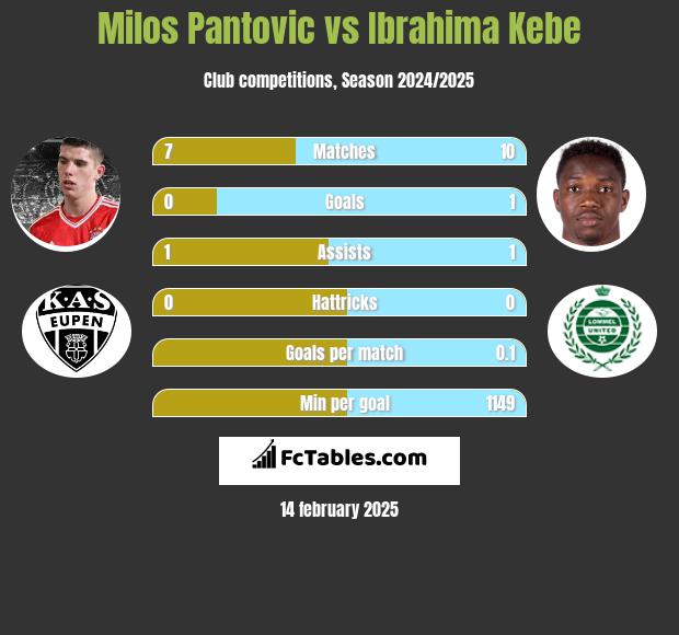 Milos Pantovic vs Ibrahima Kebe h2h player stats