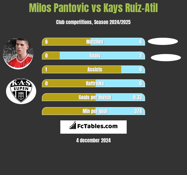 Milos Pantovic vs Kays Ruiz-Atil h2h player stats