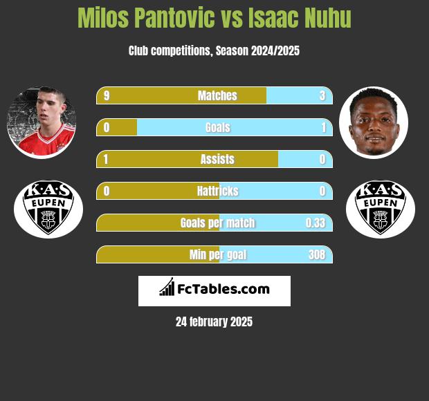 Milos Pantovic vs Isaac Nuhu h2h player stats