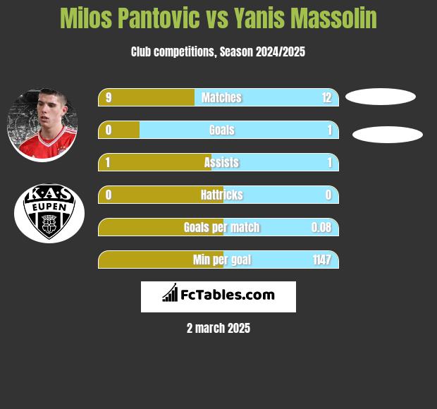 Milos Pantovic vs Yanis Massolin h2h player stats