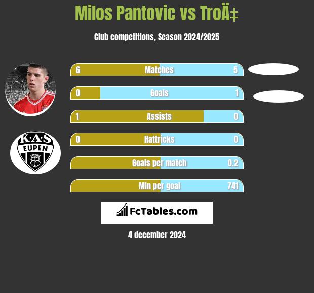 Milos Pantovic vs TroÄ‡ h2h player stats