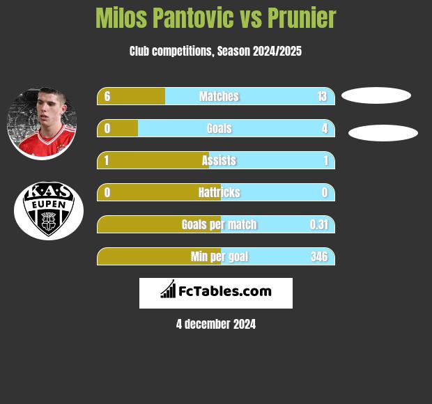 Milos Pantovic vs Prunier h2h player stats