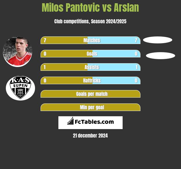 Milos Pantovic vs Arslan h2h player stats