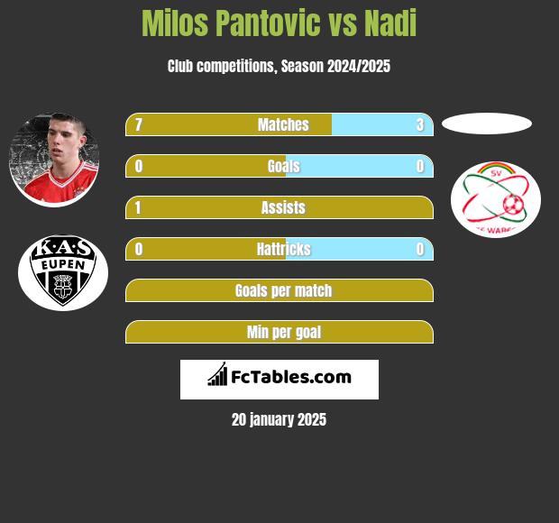 Milos Pantovic vs Nadi h2h player stats