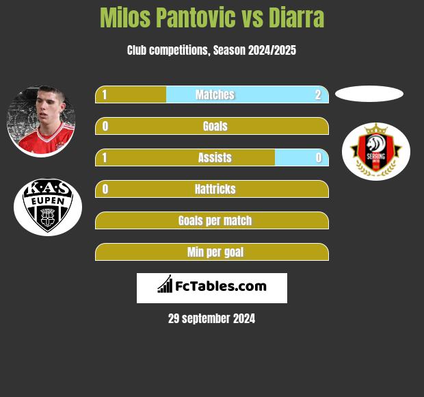 Milos Pantovic vs Diarra h2h player stats